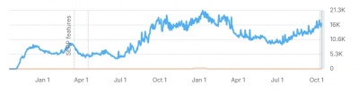 magnet motos estimated organic traffic graph