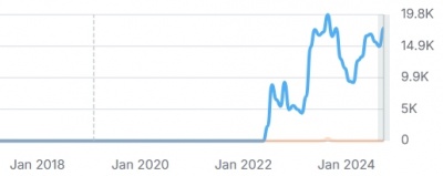 magnet motos estimated organic traffic