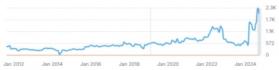 solid floor estimated organic traffic graph