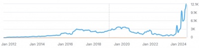 abc school of english estimated organic traffic graph