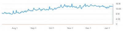 magnet motos estimated organic traffic graph